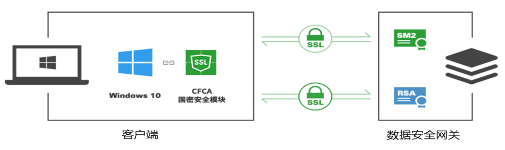 CFCA 数据安全网关助力Windows完美支持国密算法