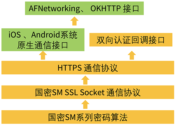 CFCA移动国密SSL解决方案中标工商银行专项采购