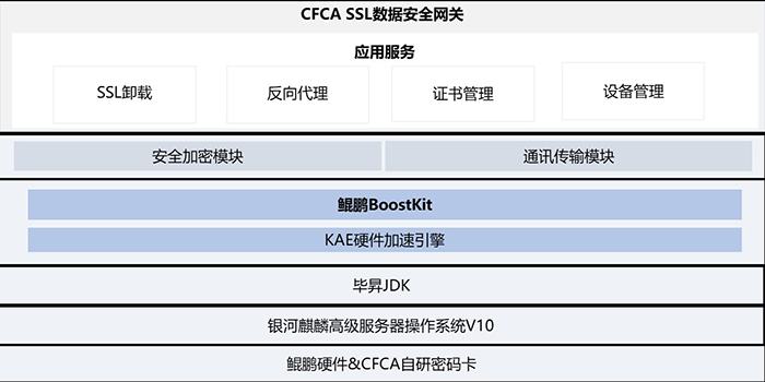 CFCA SSL数据安全网关产品获华为鲲鹏Validated认证
