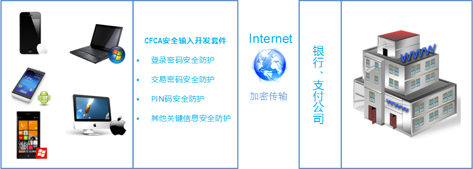 请注意！您所输入的密码正在被截取……