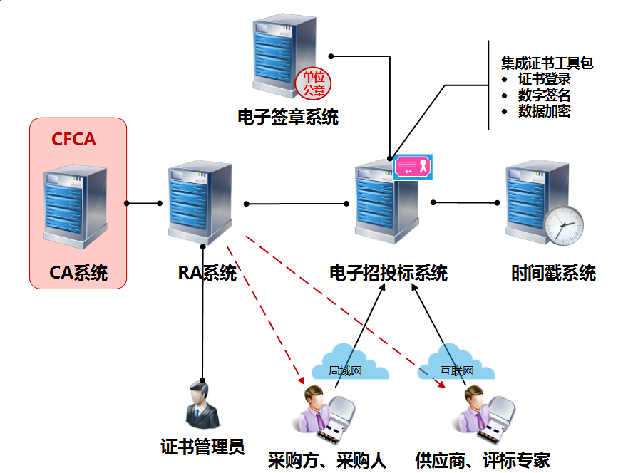 电子认证技术为河北建投电子招投标平台保驾护航