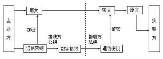 CFCA数字认证技术打造“网联”数据传输安全基石