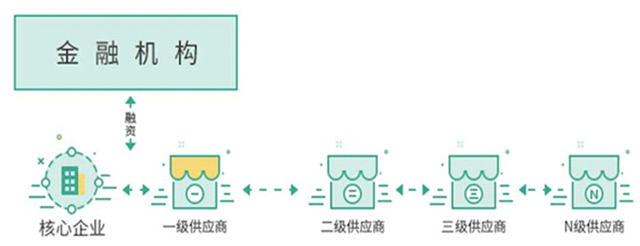 CFCA区块链电子认证方案打通供应链融资瓶颈