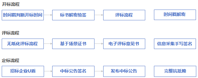CFCA全流程电子招投标安全体系：构建数字化采购链生态的关键一环