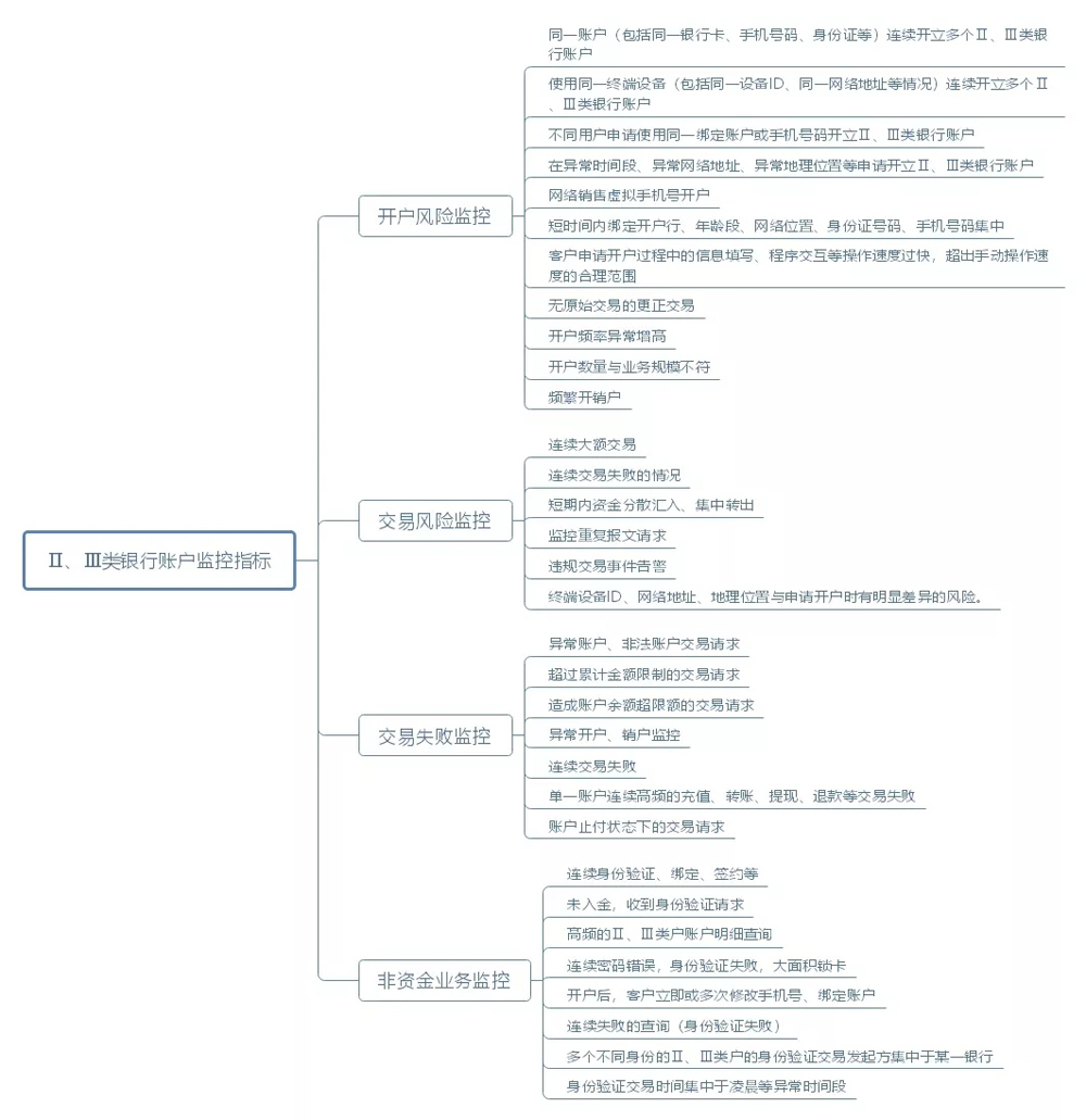 都在这里了，Ⅱ、Ⅲ类银行账户风险监控应关注的指标