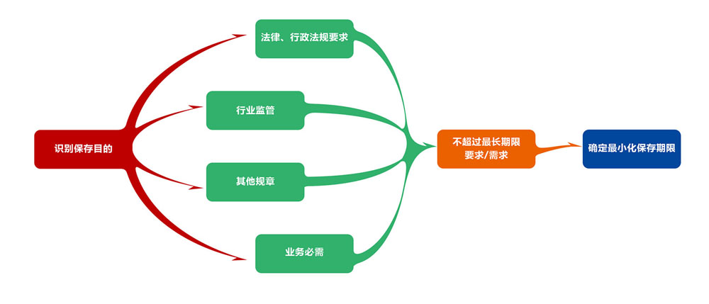 解读：数据安全之个人信息保存期限最小化的判定