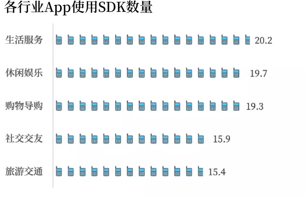 你可能不知道SDK是啥，但你手机里的秘密它可知道……