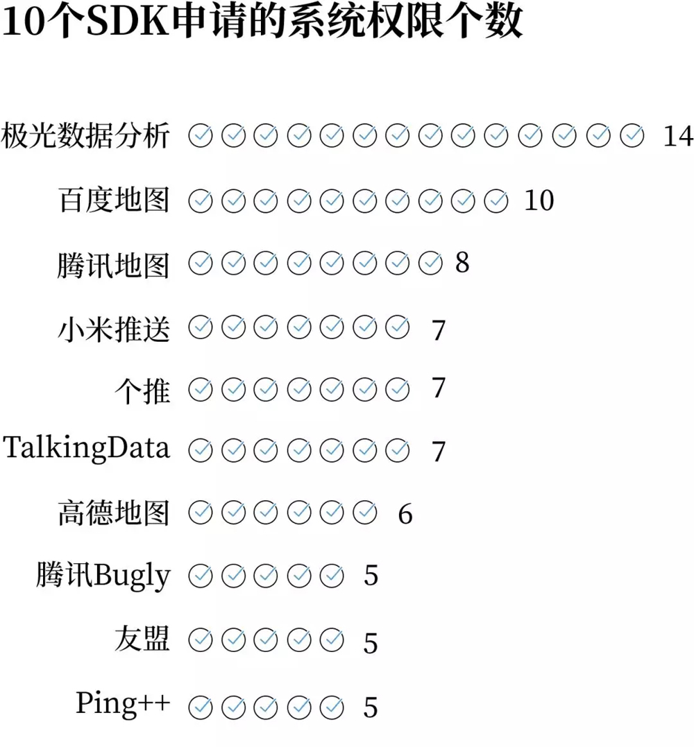 你可能不知道SDK是啥，但你手机里的秘密它可知道……
