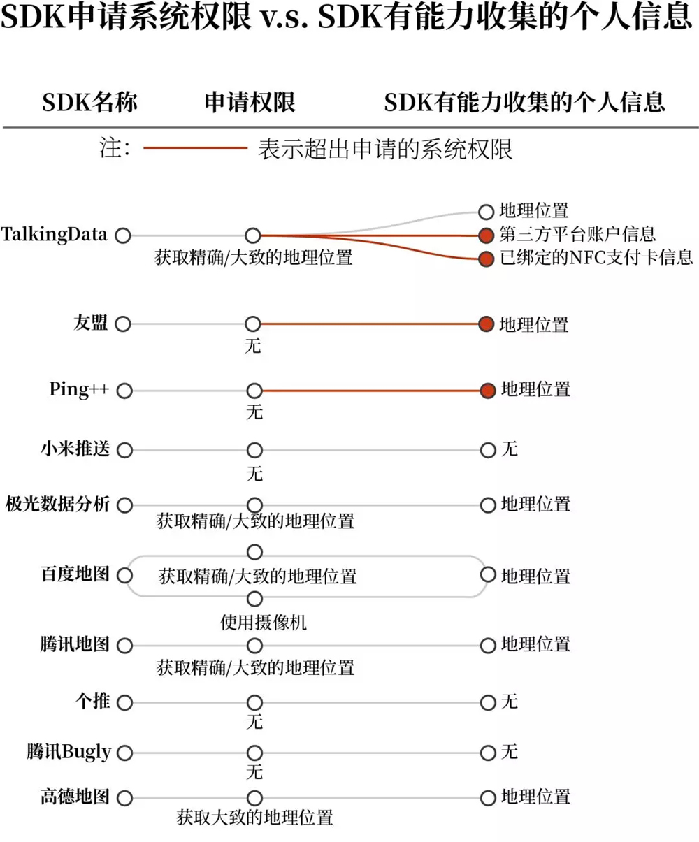 你可能不知道SDK是啥，但你手机里的秘密它可知道……