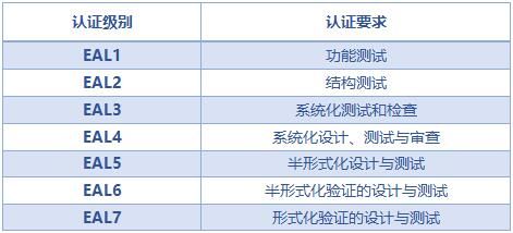 硬核！CFCA完成国内首个EAL5+项目检测！