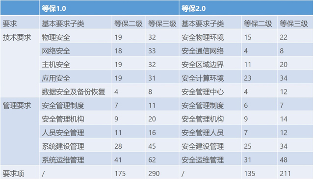 想快速get等保2.0 看这篇没错了