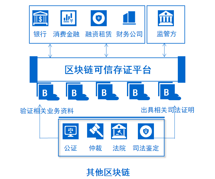 CFCA区块链可信存证平台：应对纠纷，快速取证、权威出证