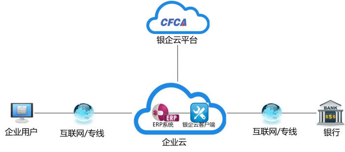 CFCA银企云签名服务平台：无忧上云 便捷前行