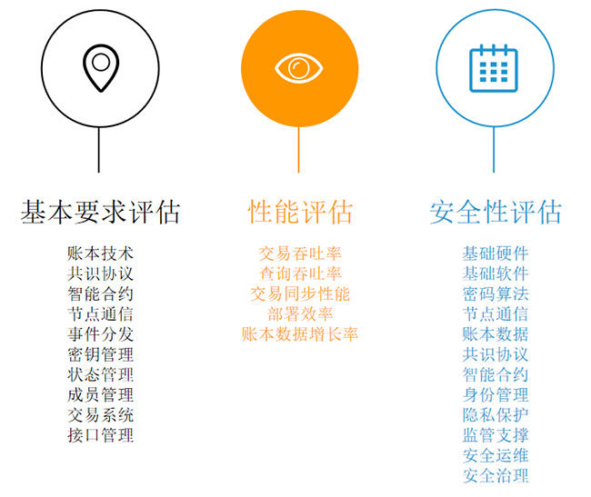 金融科技产品认证目录即将上新，请签收区块链产品检测buff！