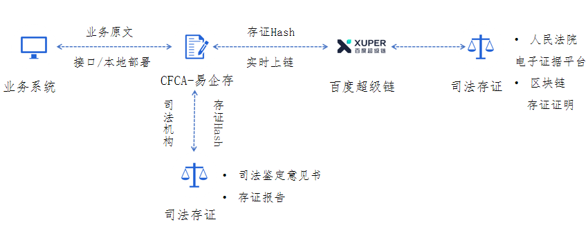 CFCA易企存：基于区块链的可信存证平台
