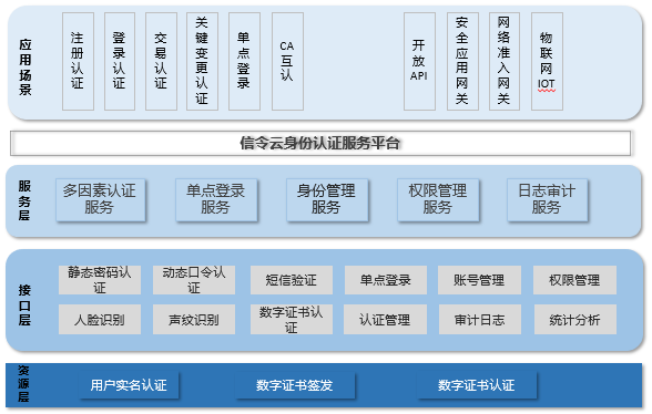 CFCA信令云：统一身份认证平台 一次认证全网通行