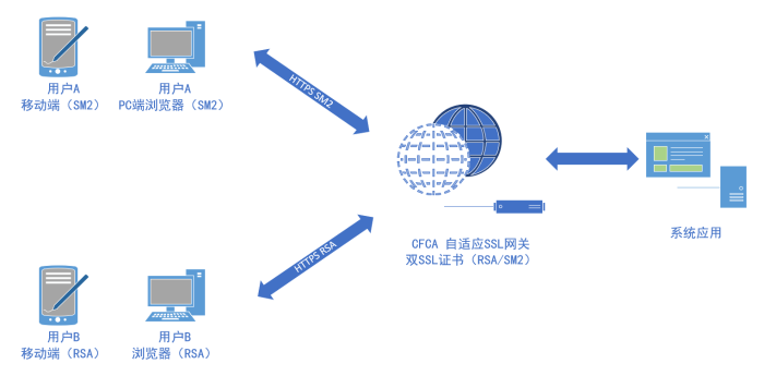 CFCA SSL证书：国产国际双算法，应用切换自适应