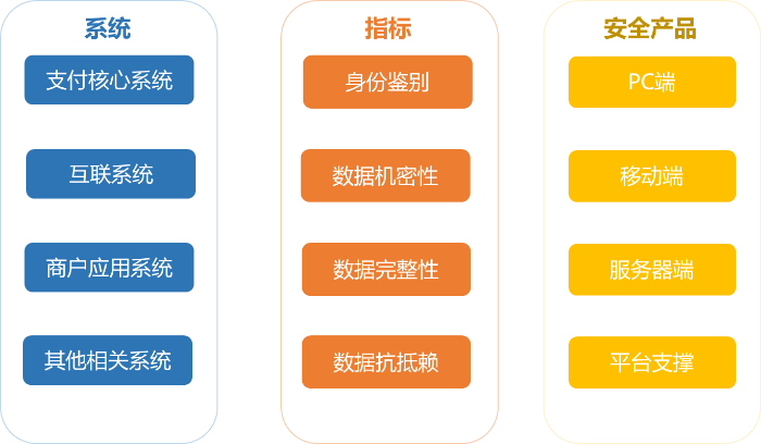 ​第三方支付安全产品应用，让数据零风险，支付更安心