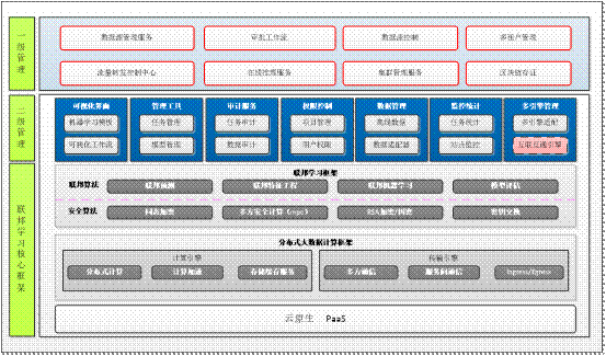 首家！中国银联联邦学习平台通过CFCA联邦学习技术应用产品测评