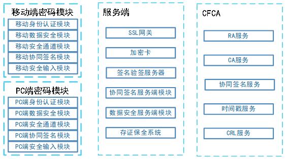 CFCA打造金融领域信息系统国密改造方案：深耕行业 保障安全