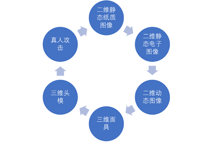 CFCA安全检测服务 为金融领域人脸识别活体检测算法保驾护航