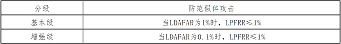 CFCA安全检测服务 为金融领域人脸识别活体检测算法保驾护航