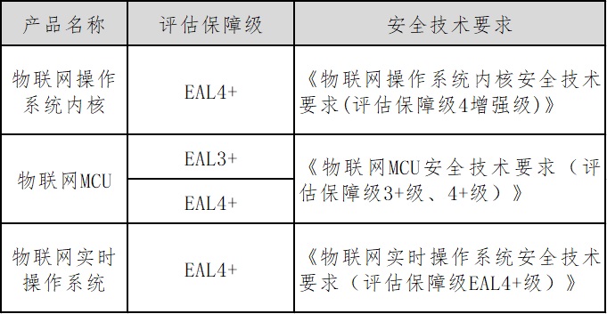 守护物联网系统安全，CFCA再添评估保障级认证（物联网产品）检测资质