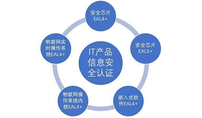 守护物联网系统安全，CFCA再添评估保障级认证（物联网产品）检测资质