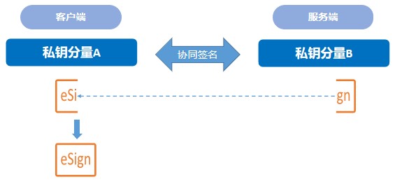 后疫情时代 CFCA引领多领域云端协同签名加密新实践