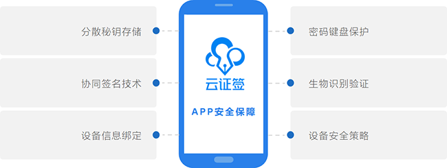 CFCA云证签：移动端轻量化CA认证产品 打开APP即扫即签！