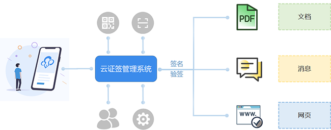 CFCA云证签：移动端轻量化CA认证产品 打开APP即扫即签！