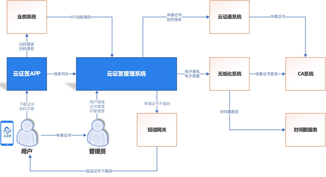 CFCA云证签：移动端轻量化CA认证产品 打开APP即扫即签！