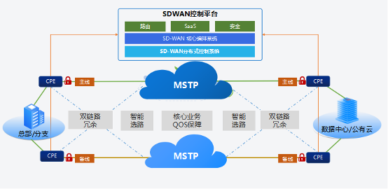 CFCA开放平台能力输出范本——SD-WAN在金融领域最佳实践