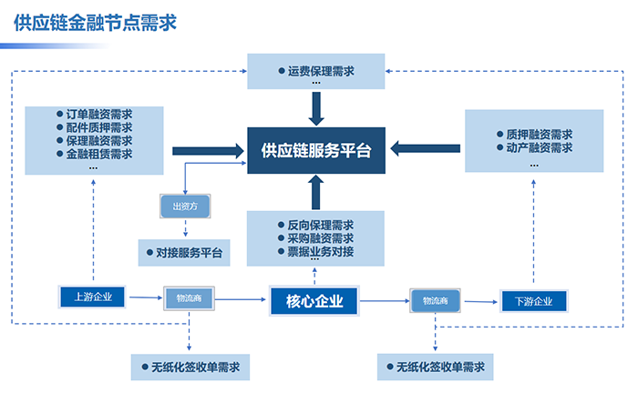 供应链金融数字化转型，安全风险如何防范？