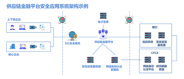 供应链金融数字化转型，安全风险如何防范？