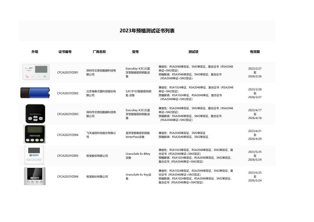 CFCA数字证书设备认证测试列表_202309_1