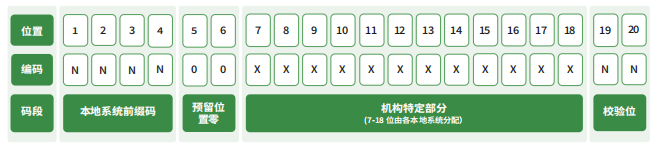 编码组成规则