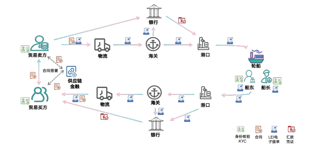 跨境贸易业务应用场景