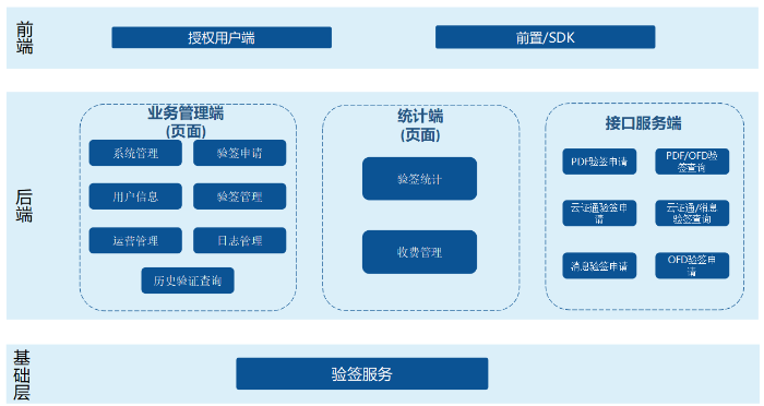 产品架构