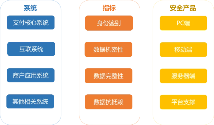 第三方支付安全解决方案应用框架