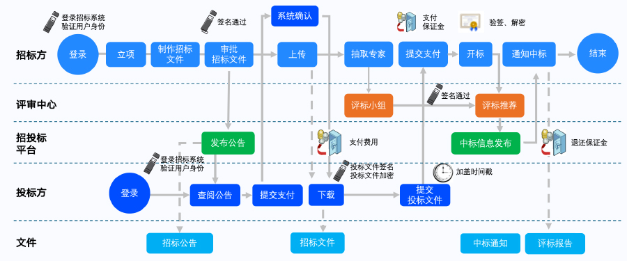 业务流程