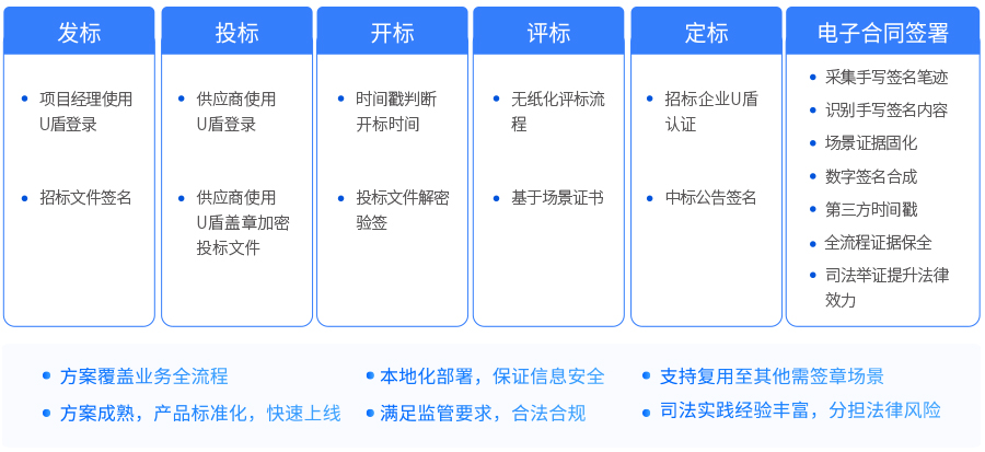 业务流程设计