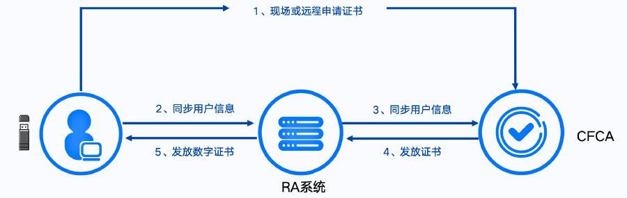证书发放
