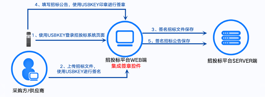 招标