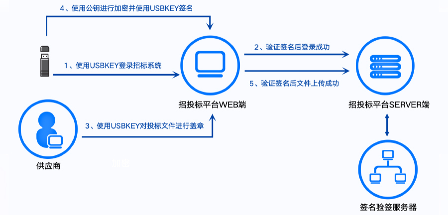 投标