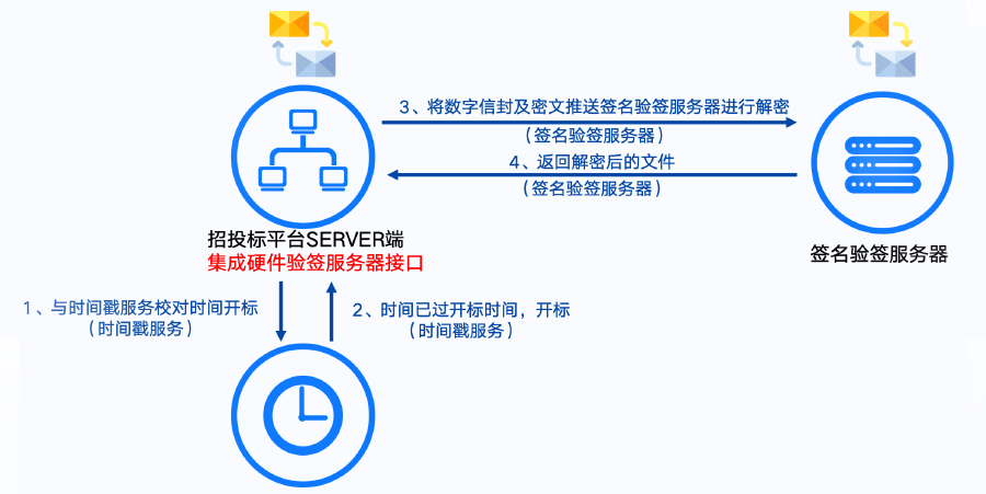 开标