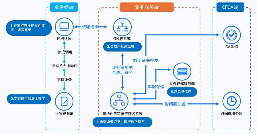 评标