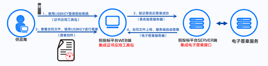 定标、签合同