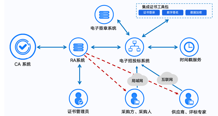 系统架构