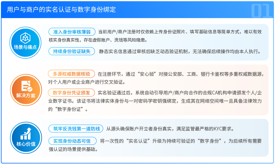 用户与商户的实名认证与数字身份绑定